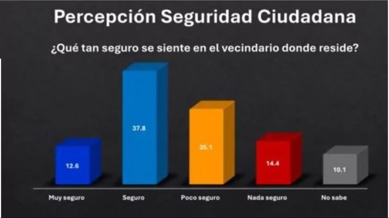 Policía Nacional destaca mejoría en percepción de seguridad ciudadana en la República Dominicana